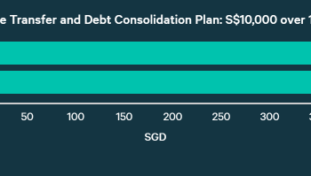 Balance Transfers Vs Consolidation Loans - 3 Key Differences