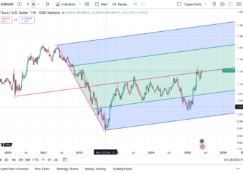 How to Do Technical Analysis Ep.1: TradingView Tutorial - YouTube