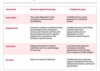 Here’s Everything You Need To Know About Revenue Based Financing