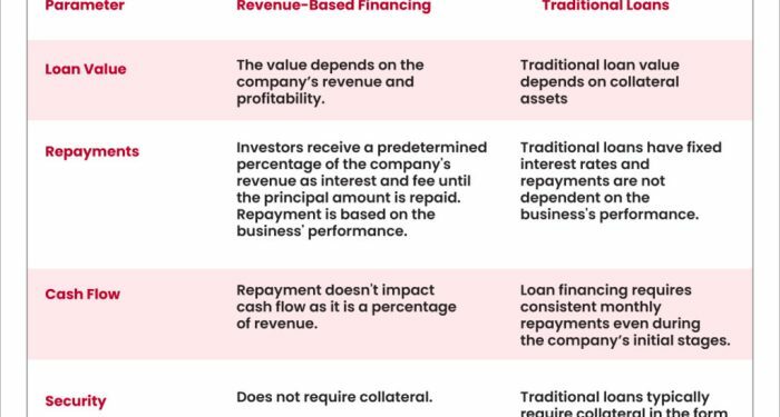 Here’s Everything You Need To Know About Revenue Based Financing