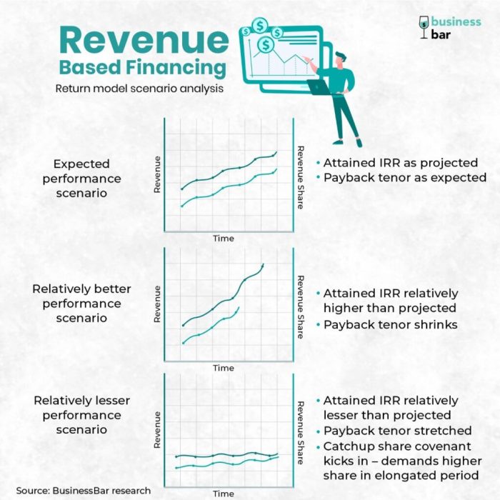 Revenue Based Financing – Filling blanks in the start-up funding ...