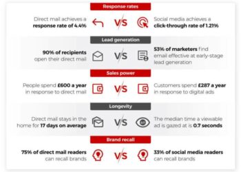 Direct Mail Vs Digital Marketing Statistics at Walter Graves blog