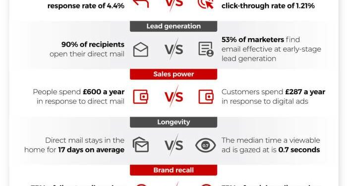 Direct Mail Vs Digital Marketing Statistics at Walter Graves blog