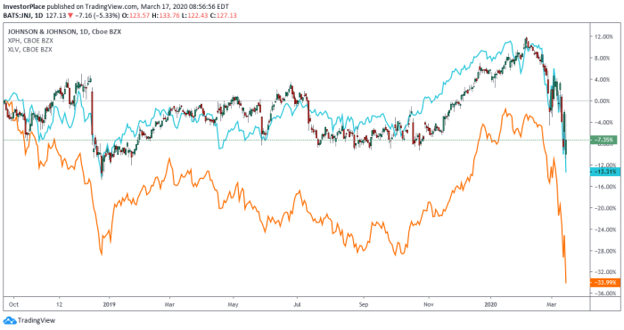 How JNJ Gets To  Billion: Devices, Pharma, or Consumer?